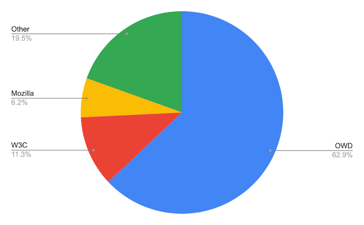 Percentage pie chart. OWD: 62.9%, W3C: 11.3%, Mozilla: 6.2%, Other: 19.5%