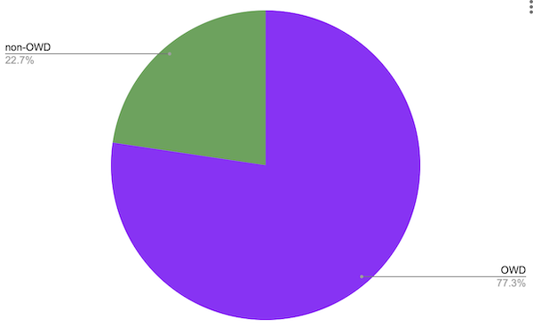 Reviews of volunteer PRs merged to mdn/browser-compat-data 2023 by origin